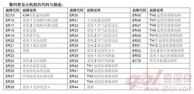 麦克维尔故障代码